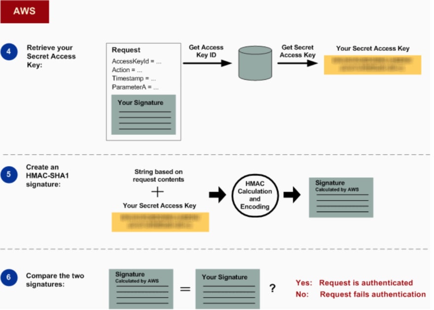 Api authentication. Rest API запросы use query. API auth Key. Использование $_request. AWS_Secret_access_Key.