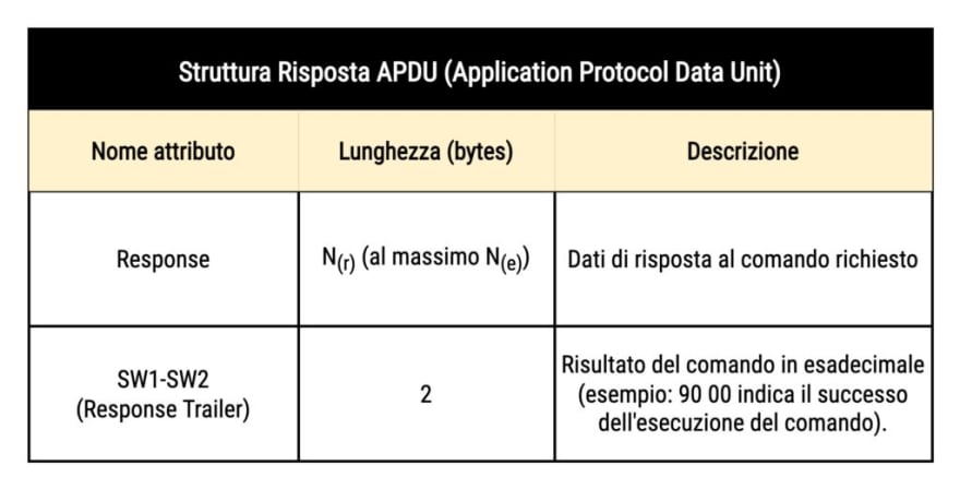 Figura 8 - Struttura di risposta APDU