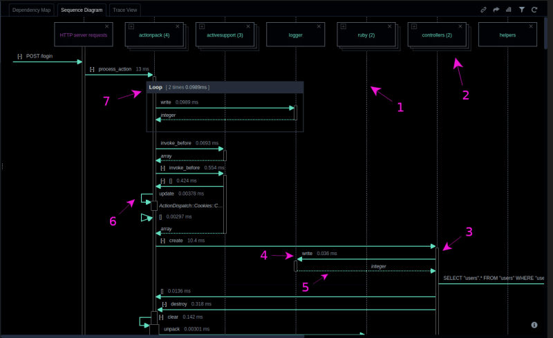 How to read a sequence diagram