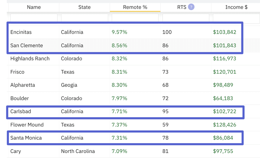 Remote Work Trends According to US Census Data