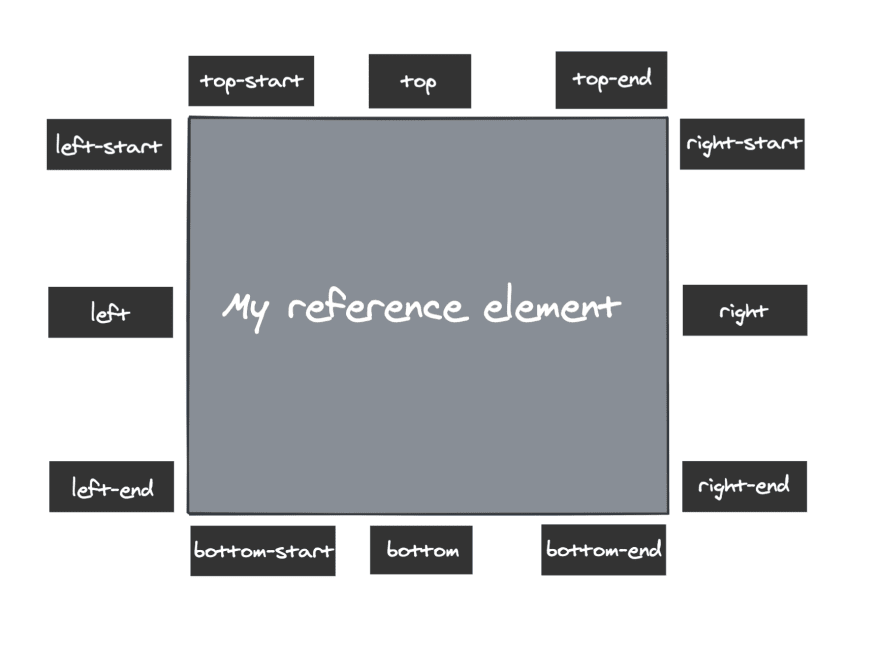 Demonstration of 12 placements in clockwise order: top-start, top, top-end, right-start, right, right-end, bottom-end, bottom, bottom-start, left-end, left, left-start