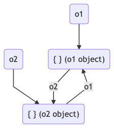 Circular objects: o1 property refers to o2, while o2 property refers to o1