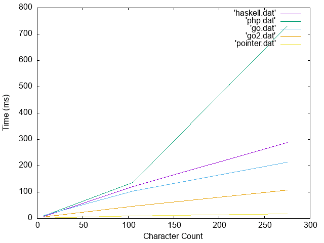 Latest Graph