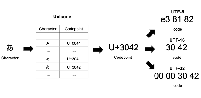 What is Unicode