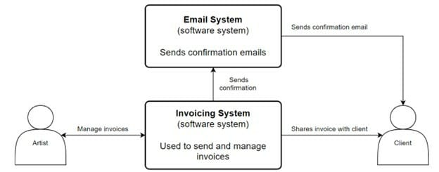 External systems