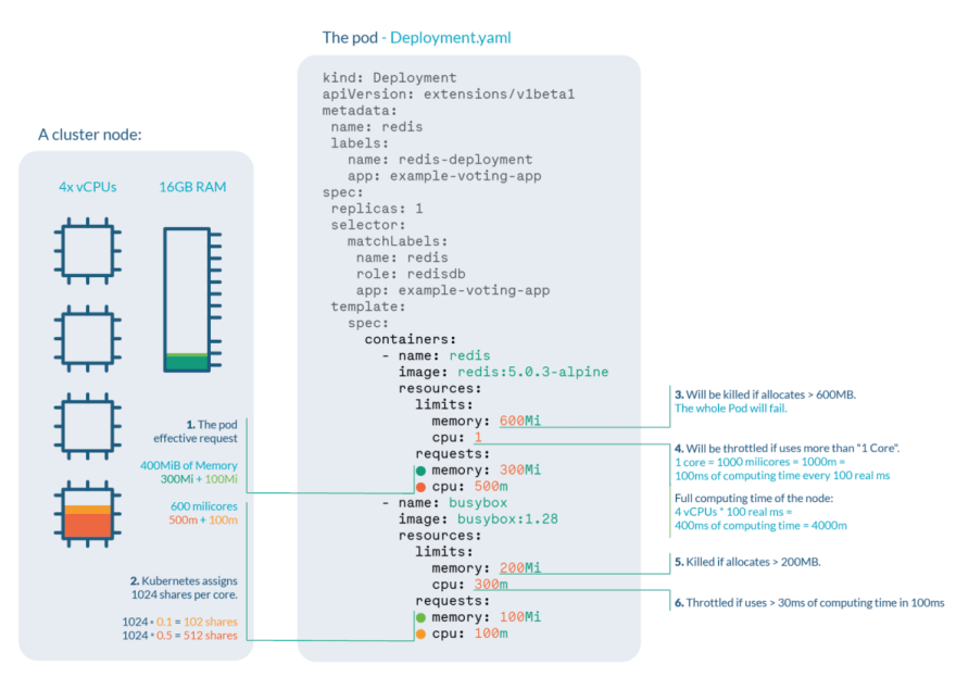 Kubernetes Limits and Requests practical example