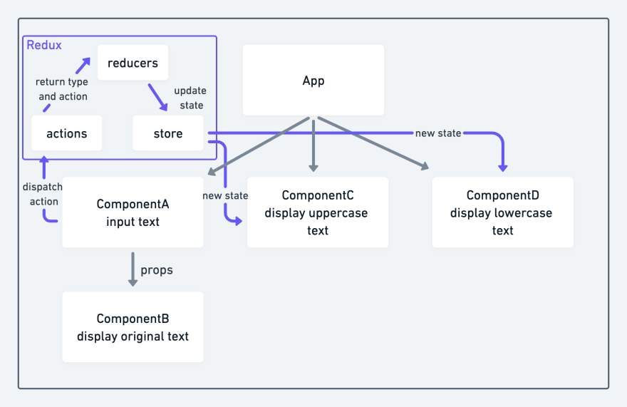 React State Management (2) Redux DEV Community