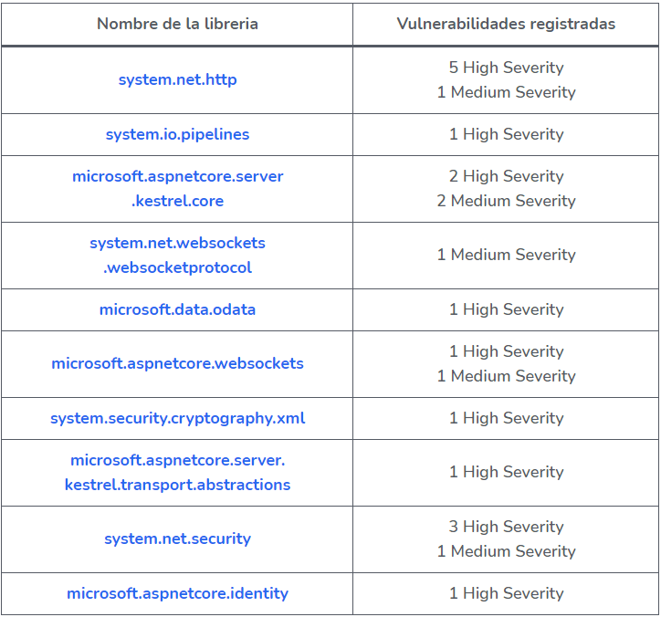 C# external dependencies and libraries