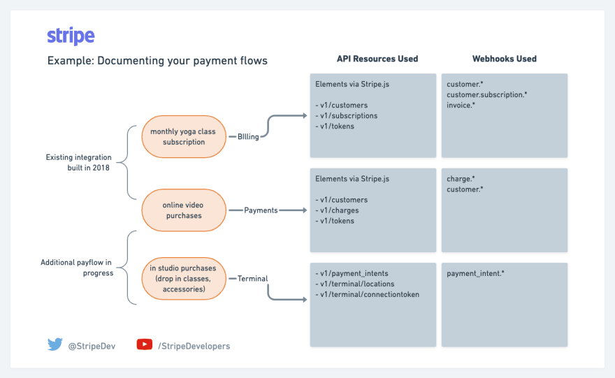Future proofed Payments 6 Ways To Improve Upgrading Your Stripe 