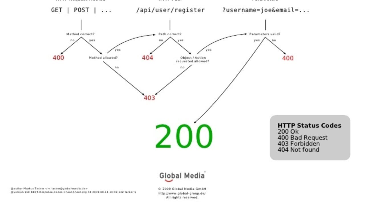 HTTP Response Status Codes - DEV Community