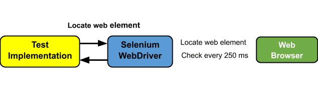 webdrive implicit vs explicit wait