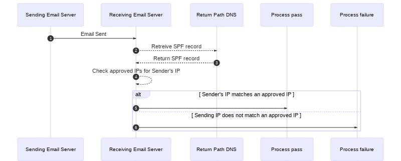 spf_mail_flow