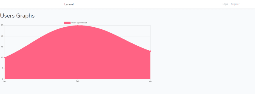 multilibrary chart in laravel