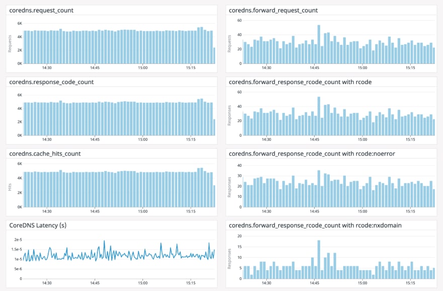 DataDog CoreDNS dashboard