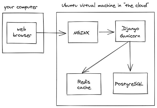 cache on server setup