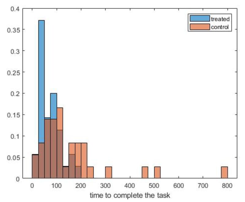 Measuring AI's Impact on Developer Productivity. Working with and without AI: who can complete coding tasks faster?