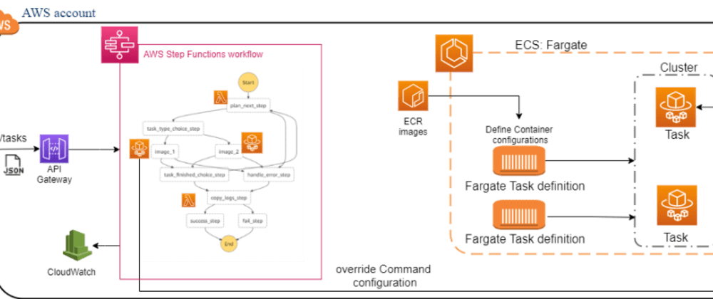 How to integrate AWS Step Functions with ECS - DEV Community