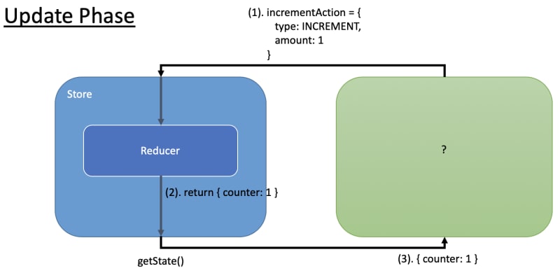 redux-update