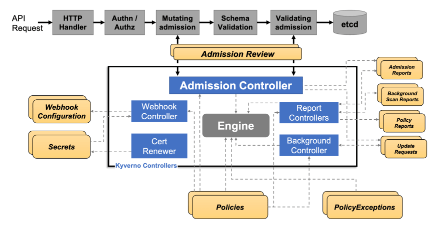 https://kyverno.io/images/kyverno-architecture.png