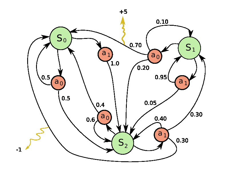Markov Decision Process example.png