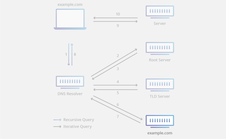 DNS authoritative nameserver