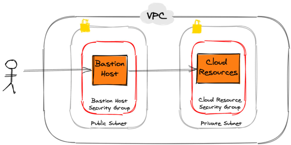 Bastion Host In AWS VPC DEV Community bastion-host-in-aws-vpc-dev-community