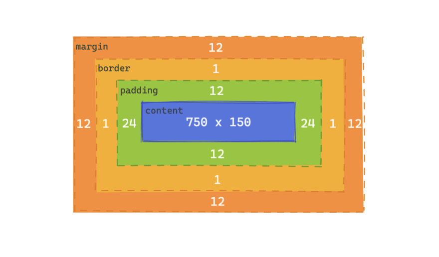 The box model, featuring an element 750 x 150 in the middle, with padding on the element, 24 pixels on the sides and 12 pixels on the top and bottom. A 1 pixel border wraps around the element. A 12 pixel margin wraps around the border, adding external space around the element