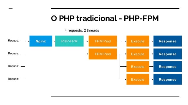 Php new com. Php-FPM. Php $_request. Пхп. Php FPM процессы.