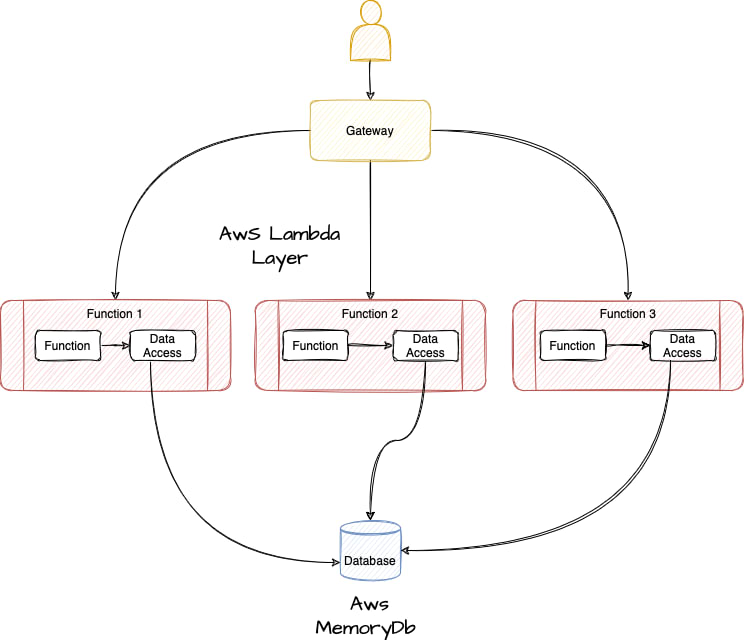 Spring boot shop aws lambda example