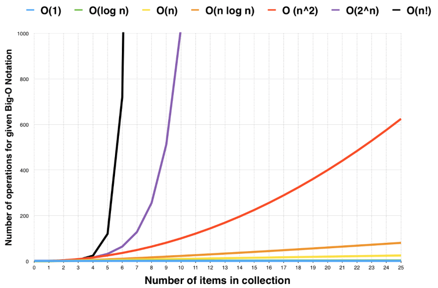 Big O comparison