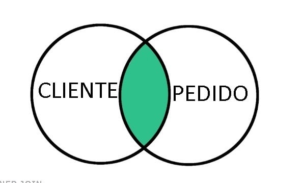 cliente x pedido - inner join