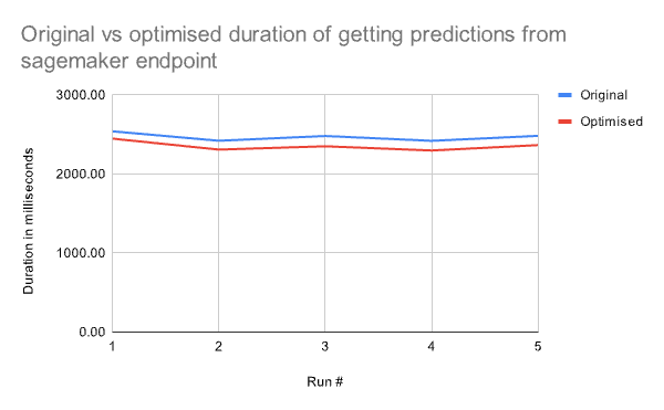 Original-vs-optimised-duration-of-getting-predictions-from-sagemaker-endpoint