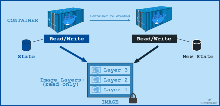 stateless-containers