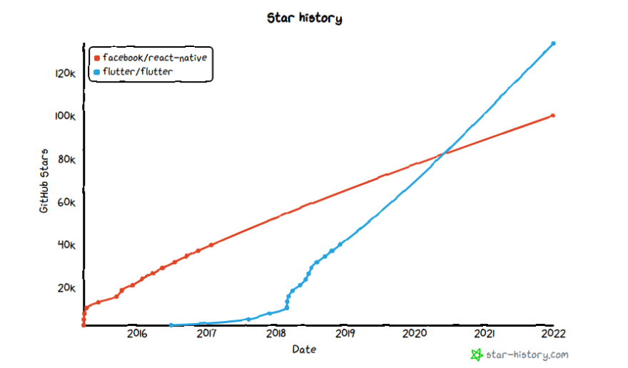 Stars Graph