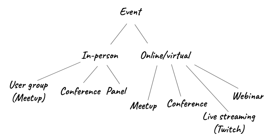 Different event types