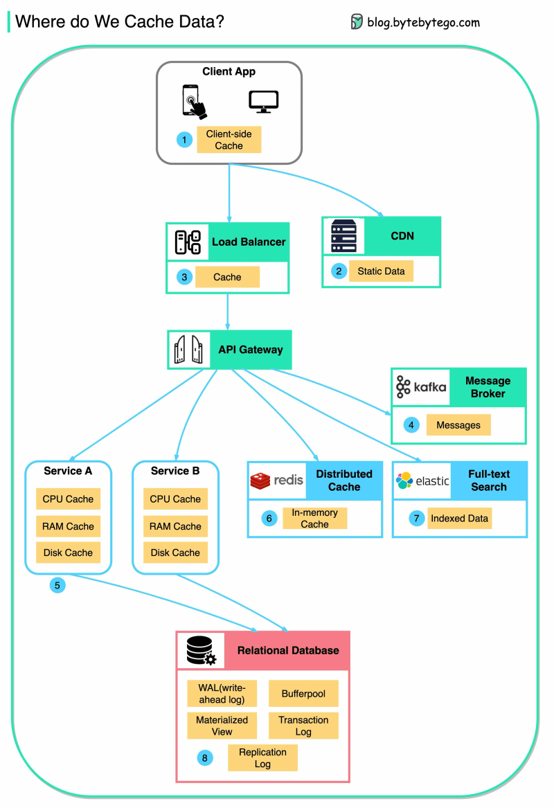 How Caching is used in App