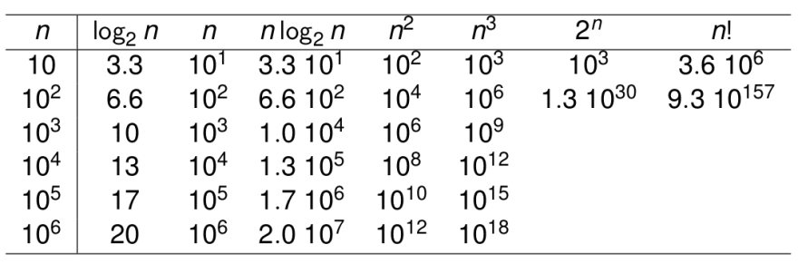 Algoritmos de Ordenação e Análise de Complexidade - SmarTI