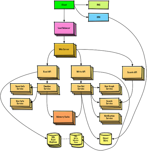 System Design Interview Guide for Senior Engineers