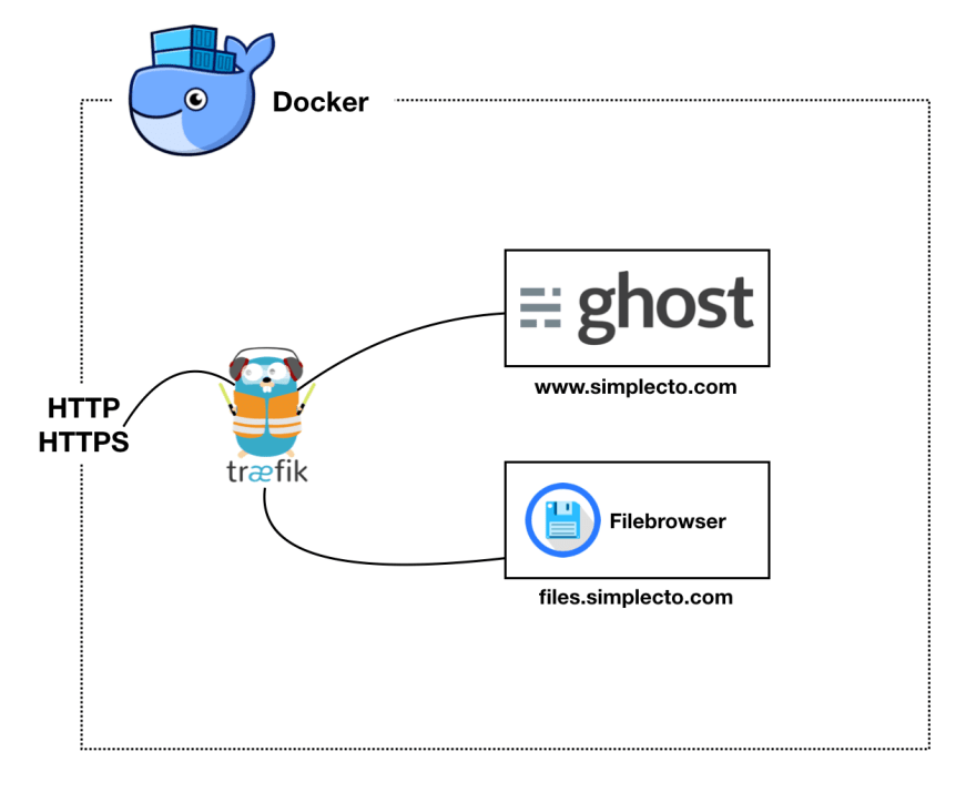 Ghost file downloads with Docker and Filebrowser