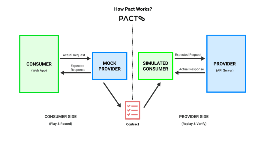Consumer Driven Contract Testing with Pact (JavaScript) - DEV Community