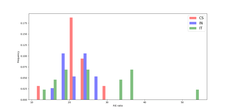 Histograma dos índices preço/lucro das empresas dos setores de bens essenciais, indústria e tecnologia da informação