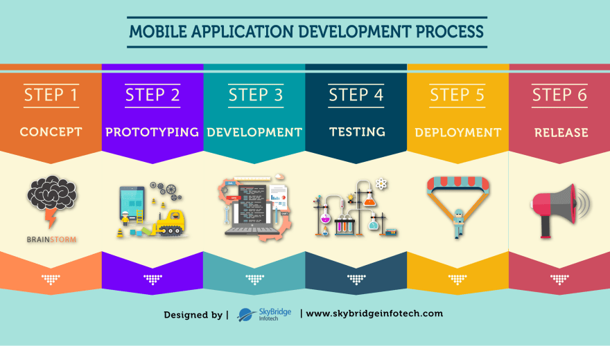 Mobile App Development Process