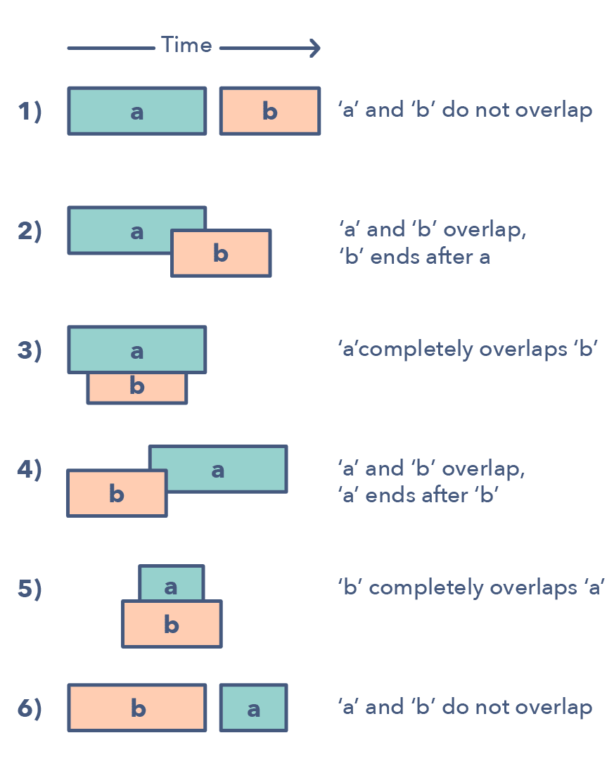 14 patterns to ace any coding interview question - DEV Community