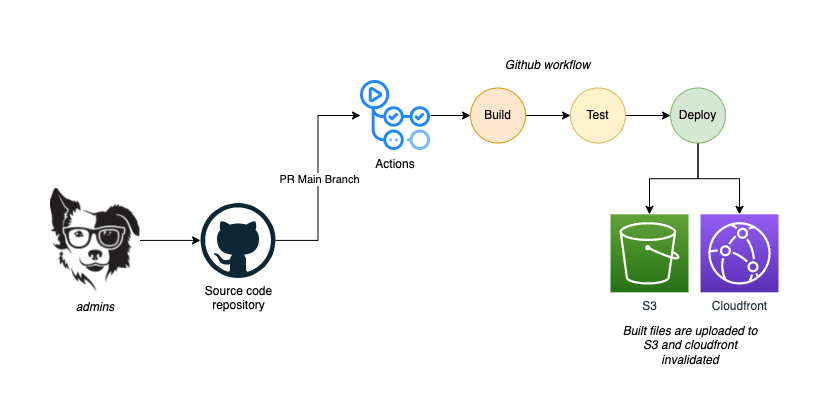talkncloud hugo maintenance workflow