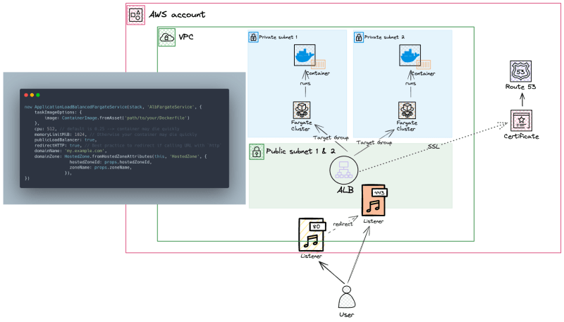 ALB ECS Pattern with HTTPs