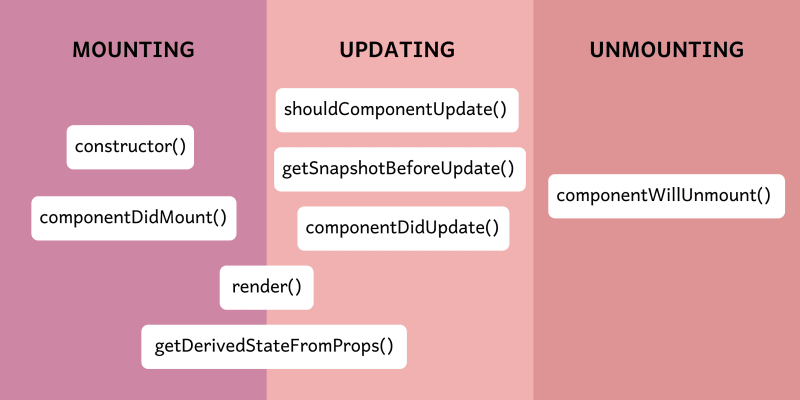 lifecycle methods