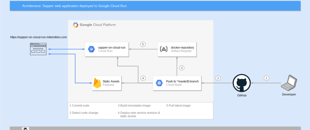 Cover image for Firebase Hosting for static assets of a Sapper web app on Cloud Run