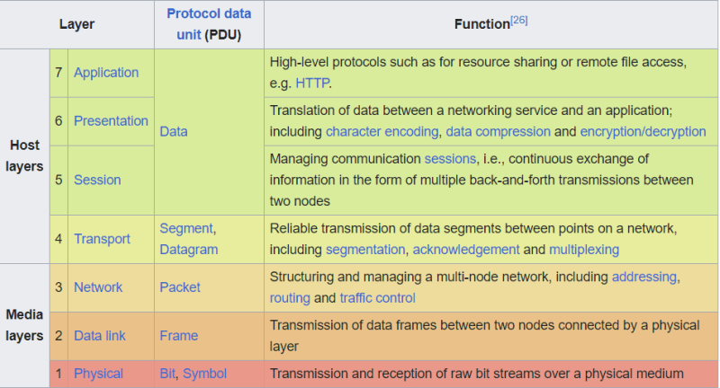 Layer architecture OSI Model
