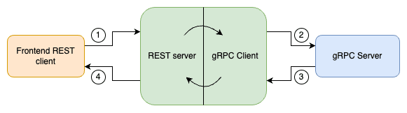 gRPC-REST Gateway request flow