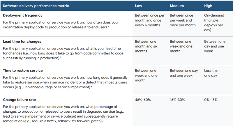 The DORA metrics table, low to high, with percentages